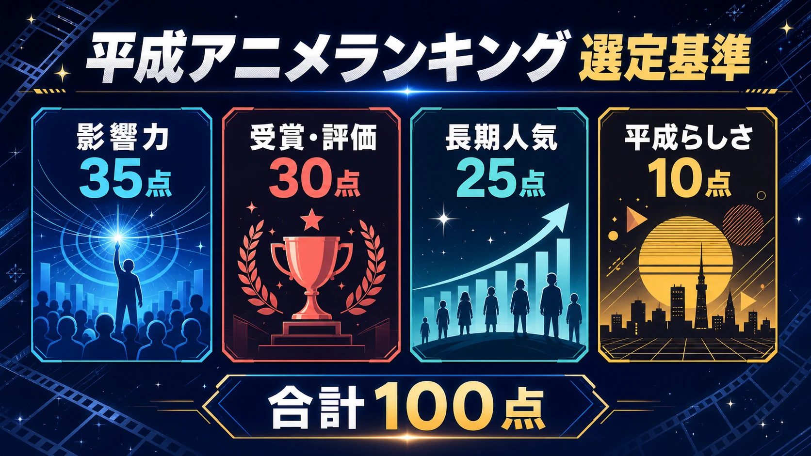 平成アニメランキングの選定基準：影響力35点、受賞・評価30点、長期人気25点、平成らしさ10点