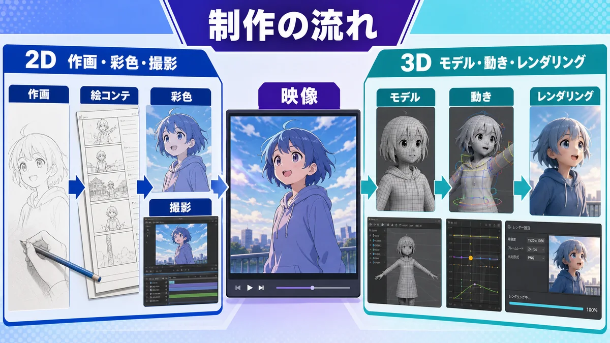 2Dと3Dアニメの制作の流れ 作画 彩色 撮影 モデル 動き レンダリング