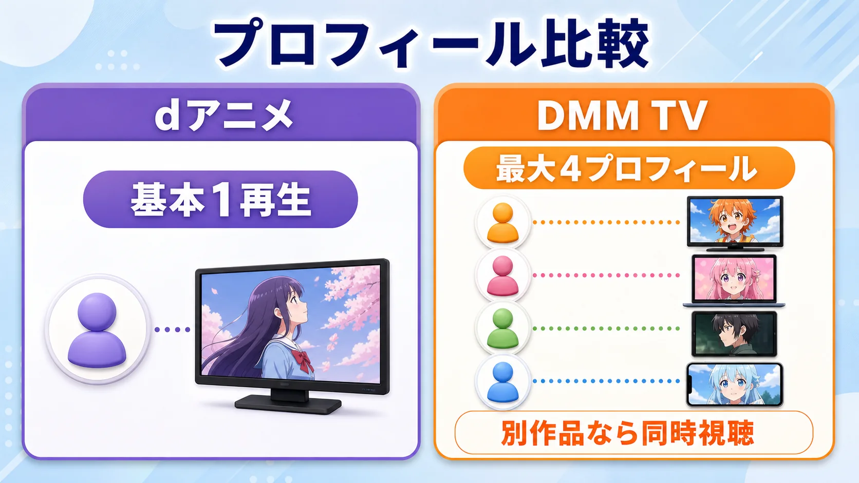 dアニメストアとDMM TVのプロフィール同時視聴比較