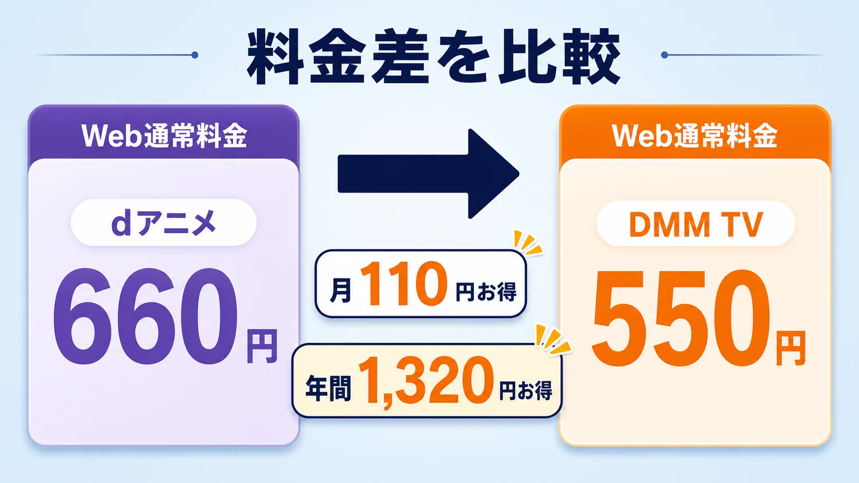 dアニメストアとDMM TVの月額差110円