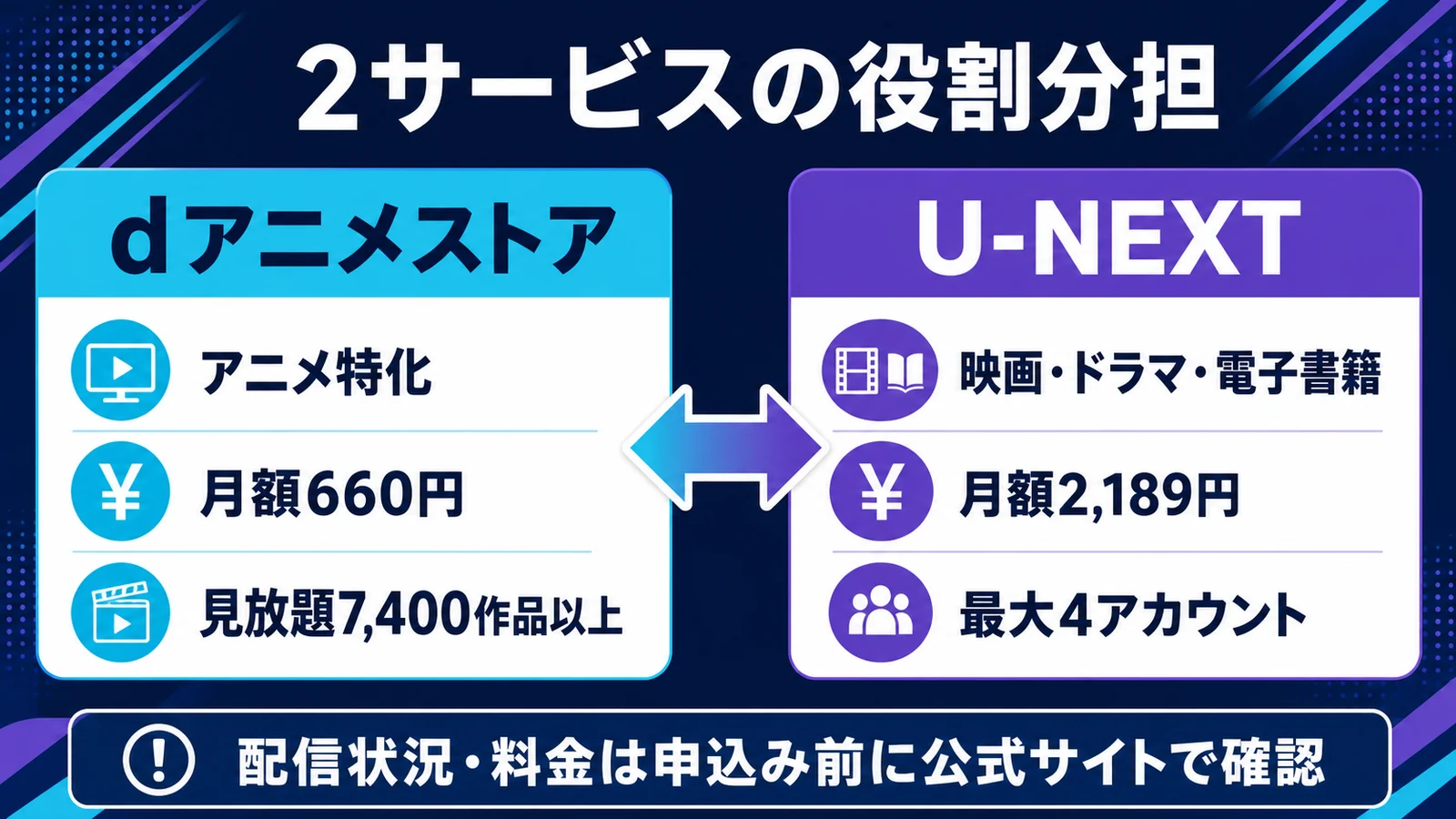dアニメストアとU-NEXTの料金と役割分担比較