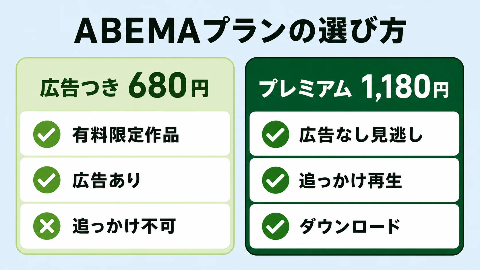 ABEMA広告つきと通常プレミアムの機能判断