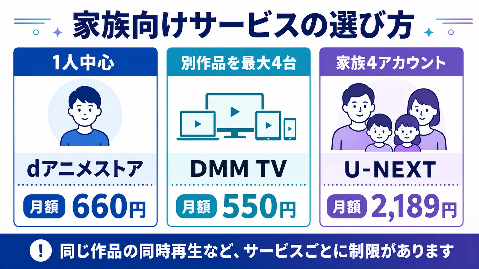 家族向けアニメ配信サービス3社の料金と同時視聴比較