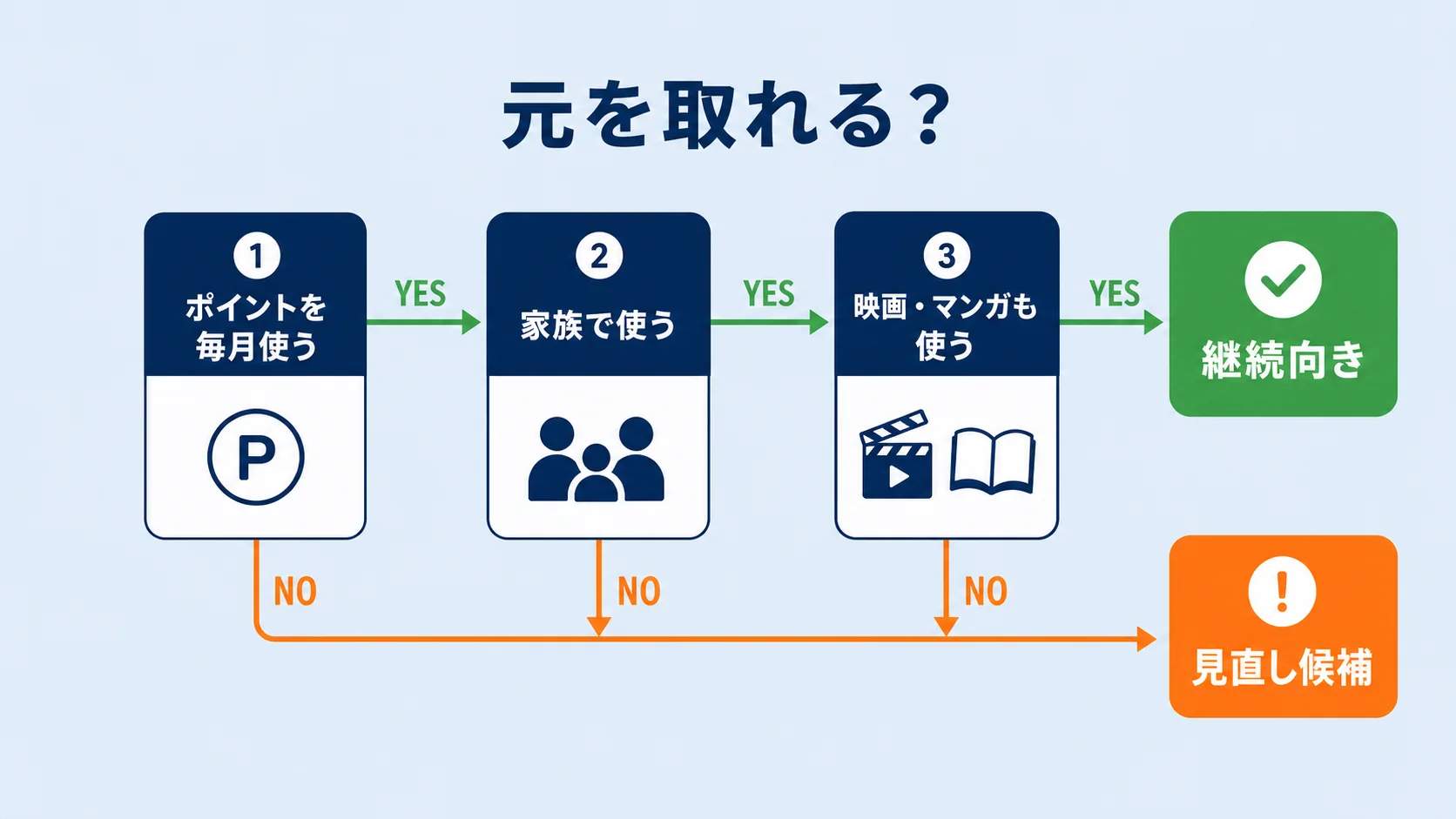 U-NEXTで元を取れるか判断するフローチャート