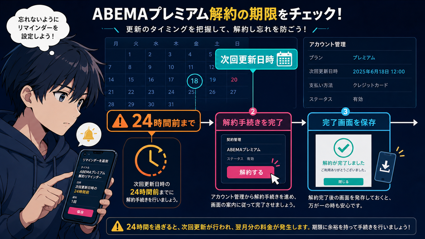 ABEMAプレミアムの次回更新日時と24時間前の解約期限を示す図解