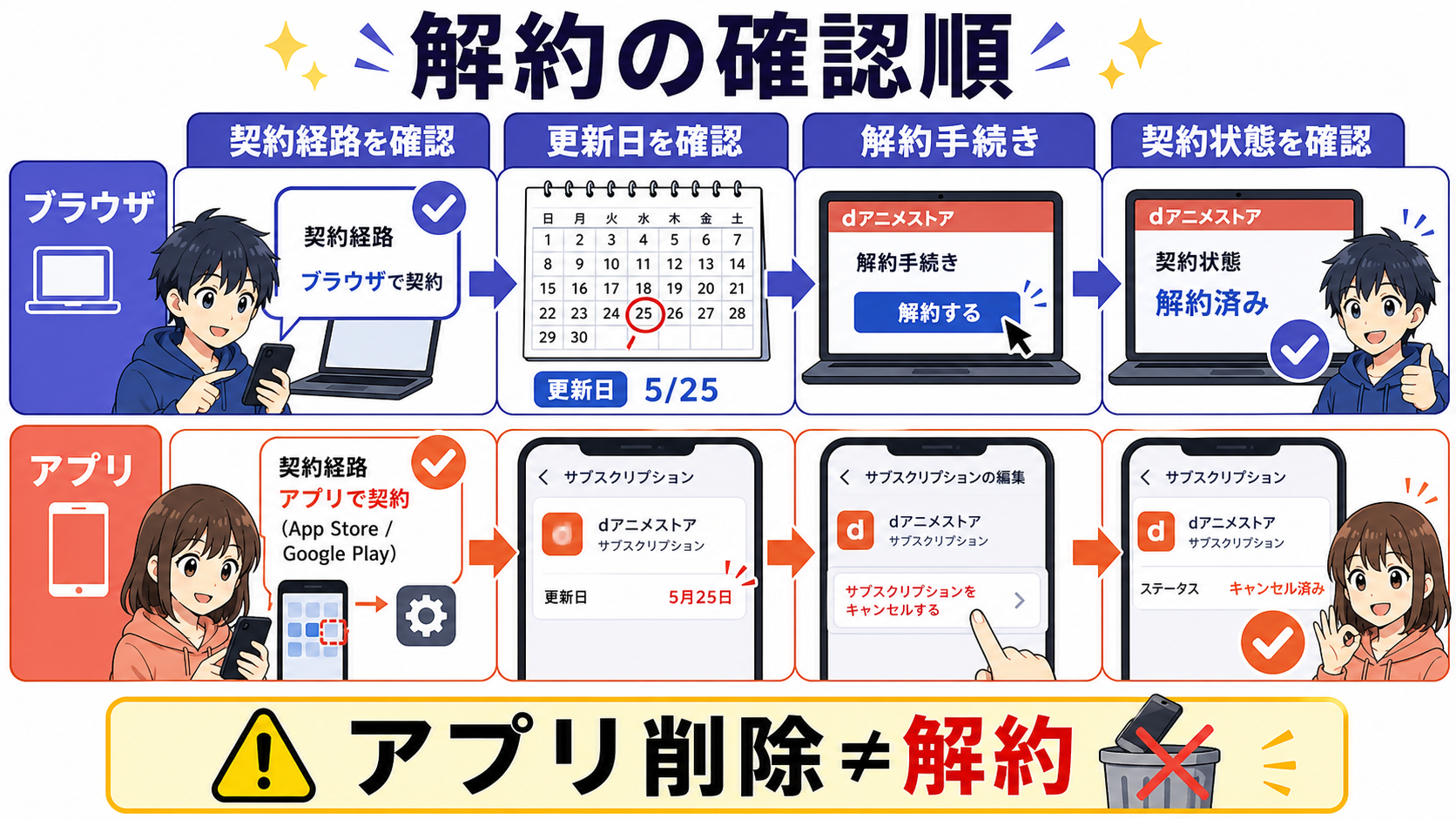 dアニメストアの解約手順を確認する図