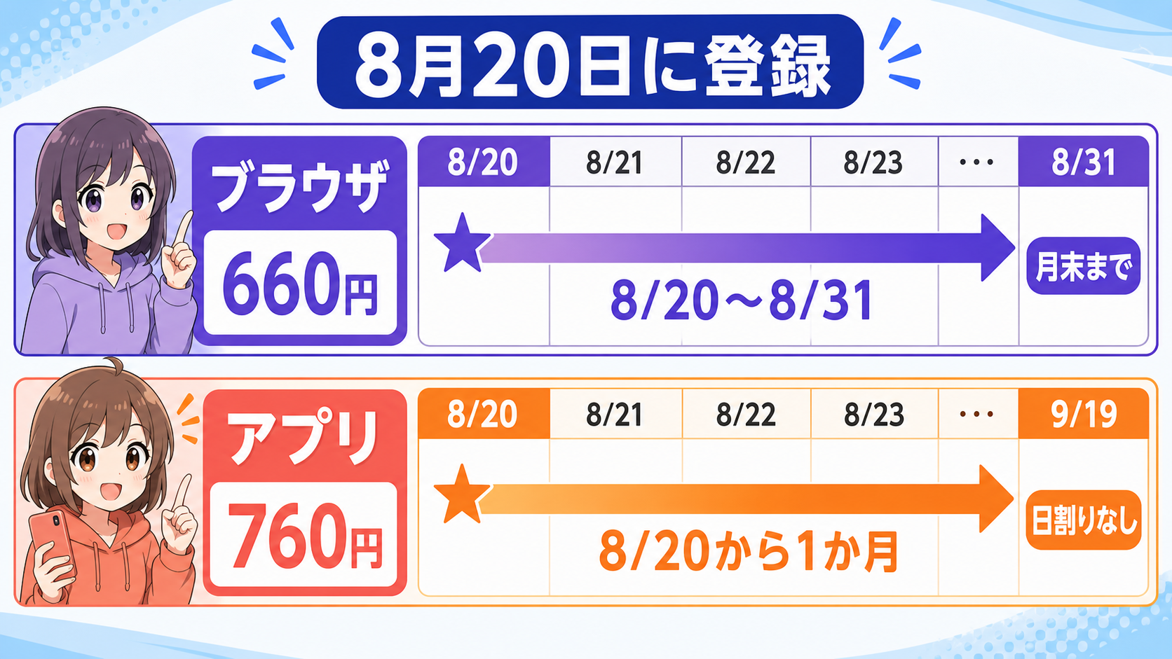 8月20日に登録した場合のブラウザとアプリの利用期間タイムライン