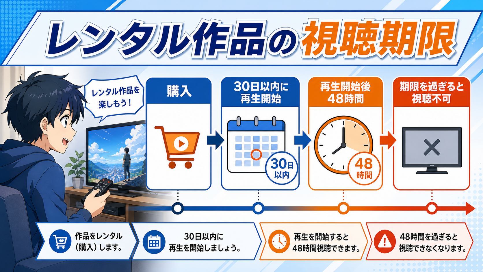 決済完了から30日以内の視聴開始と開始後48時間を示すタイムライン