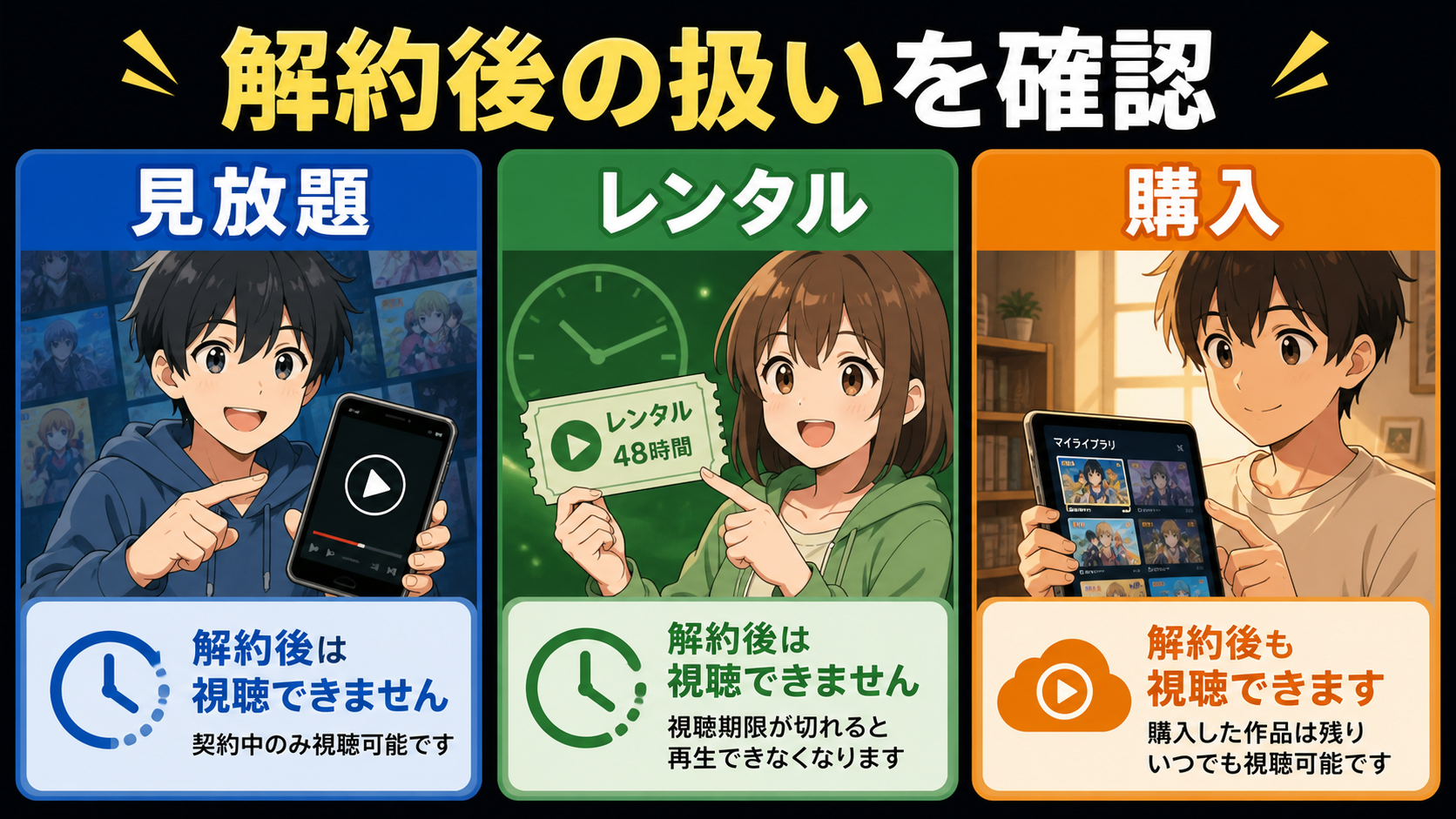 見放題・レンタル・購入で解約後の視聴条件が分かれる比較図