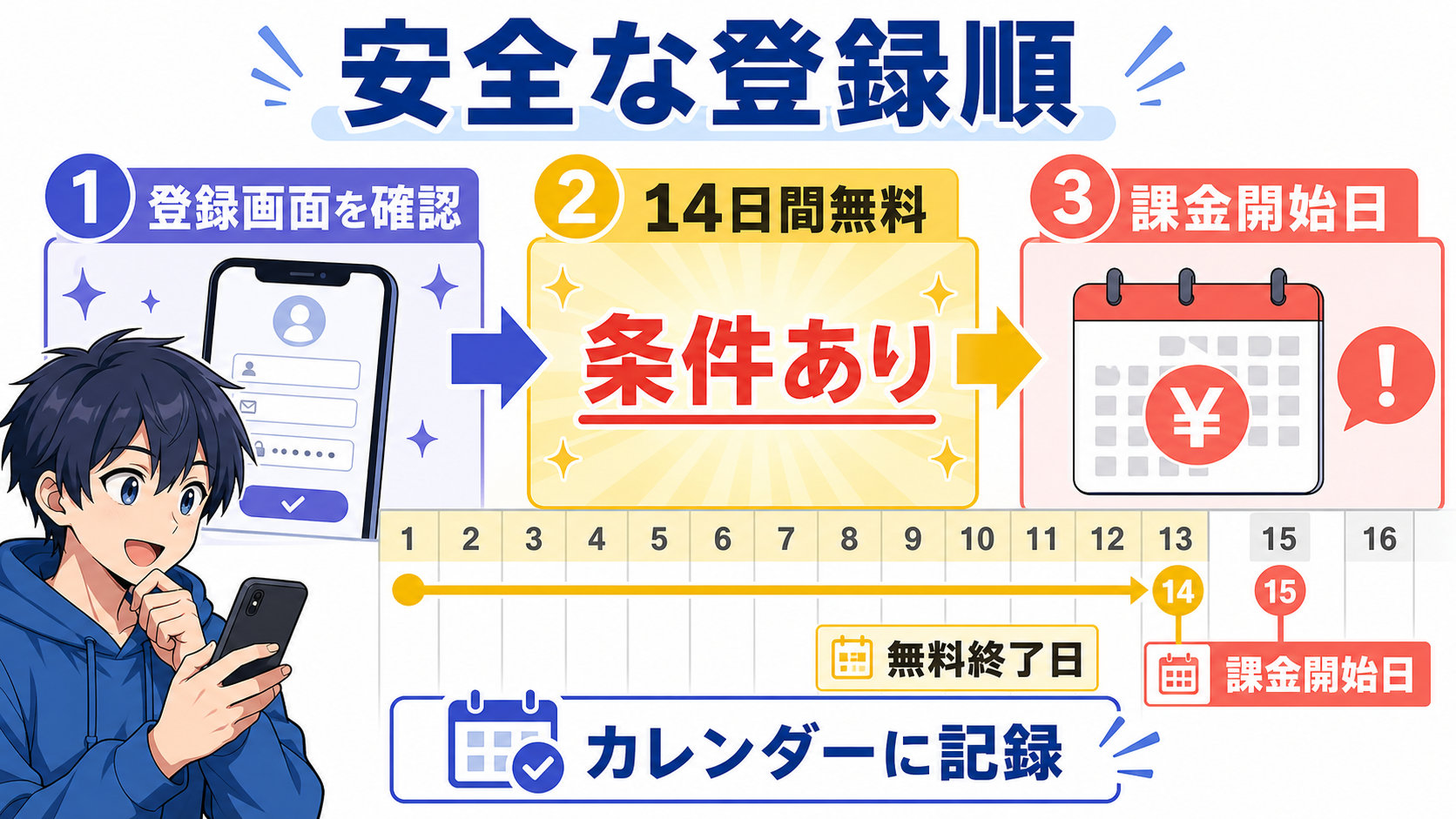 登録前から無料終了日と課金開始日までを確認するタイムライン