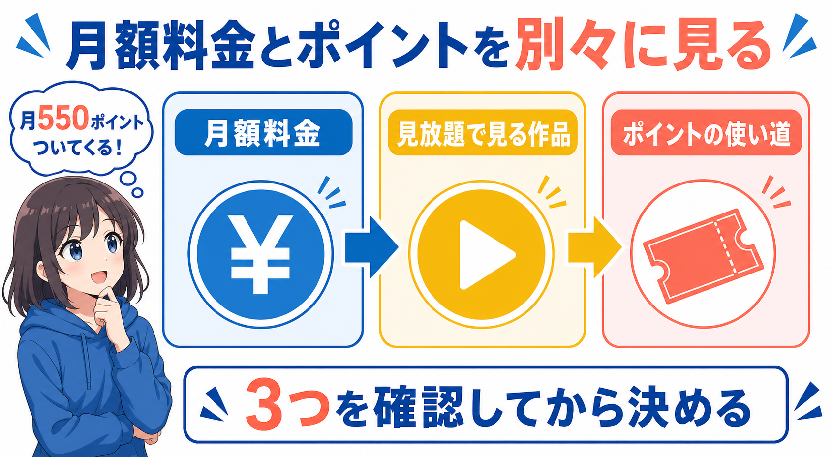 月額料金・見放題作品・ポイントの使い道を分けて考える計算図