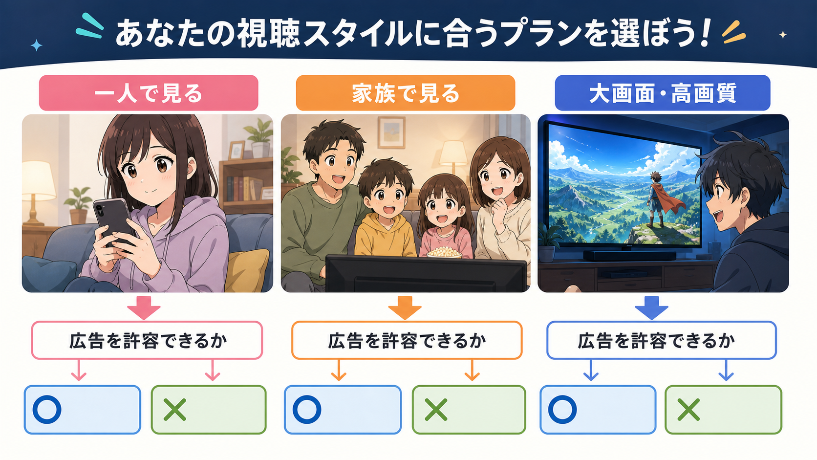 一人視聴・家族視聴・大画面視聴からNetflixプランを選ぶ判断図