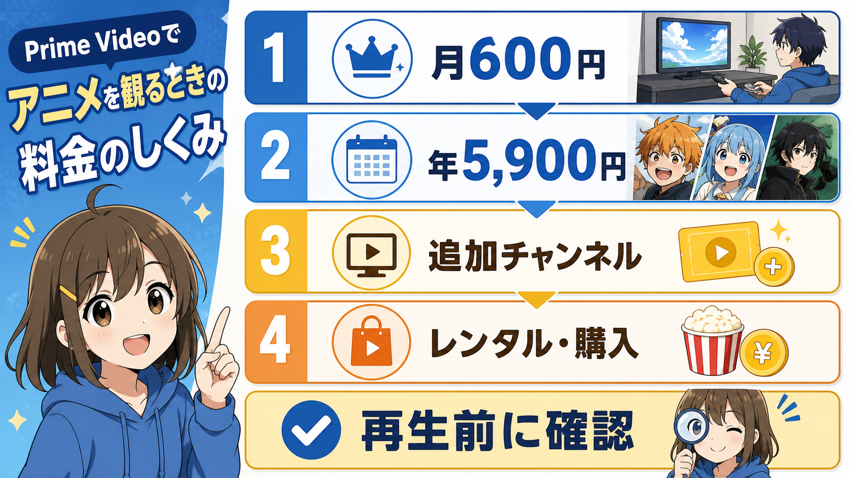 Prime Videoの月額・年額とアニメ視聴の費用を確認する図