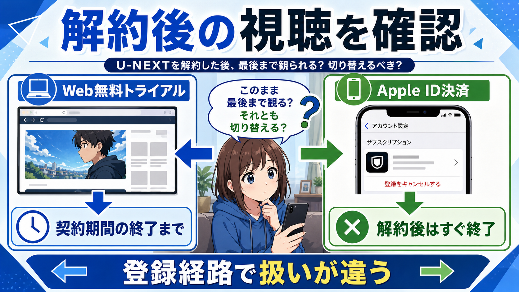 31日間でアニメを視聴し、無料終了日前に継続か解約を決める計画図